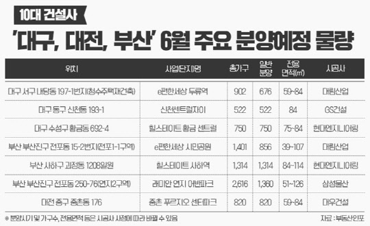 대전·대구·부산 주요 분양단지. <부동산인포 제공>